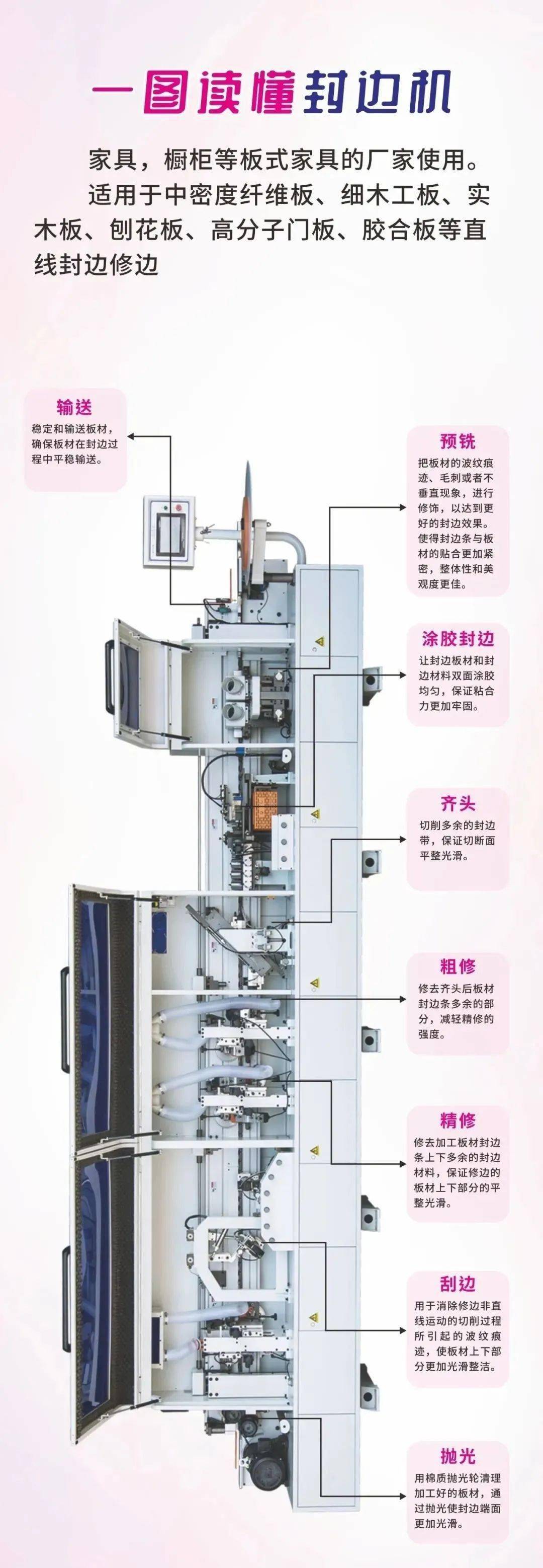 封邊機(jī)結(jié)構(gòu)培訓(xùn)資料（一）