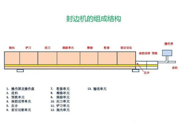 封邊機(jī)結(jié)構(gòu)培訓(xùn)資料（二）